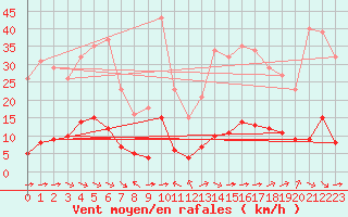 Courbe de la force du vent pour Sant Quint - La Boria (Esp)