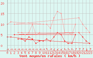 Courbe de la force du vent pour Landser (68)
