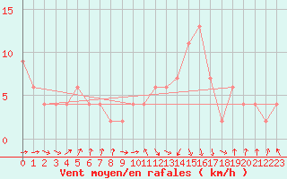 Courbe de la force du vent pour Oviedo