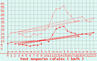 Courbe de la force du vent pour Saint-Sorlin-en-Valloire (26)