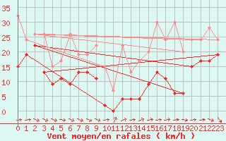 Courbe de la force du vent pour Saentis (Sw)