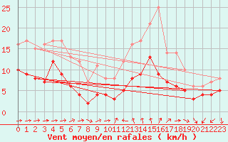 Courbe de la force du vent pour Evreux (27)