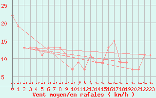 Courbe de la force du vent pour Fair Isle