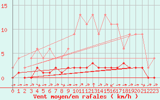 Courbe de la force du vent pour Jaunay-Clan / Futuroscope (86)