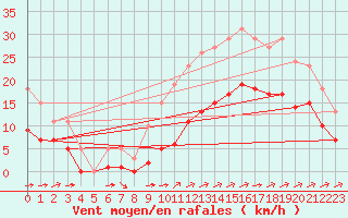 Courbe de la force du vent pour Montroy (17)