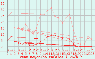 Courbe de la force du vent pour Lagny-sur-Marne (77)