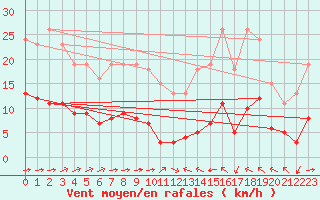 Courbe de la force du vent pour Luc-sur-Orbieu (11)