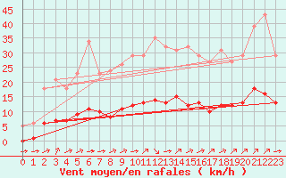 Courbe de la force du vent pour Guidel (56)