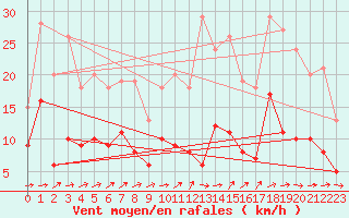 Courbe de la force du vent pour Langres (52) 