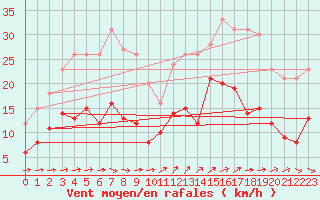 Courbe de la force du vent pour Longueville (50)