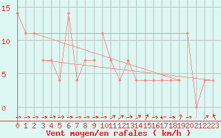 Courbe de la force du vent pour Kufstein