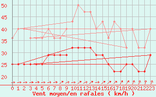 Courbe de la force du vent pour Tampere Harmala