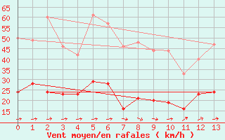 Courbe de la force du vent pour Frjus (83)