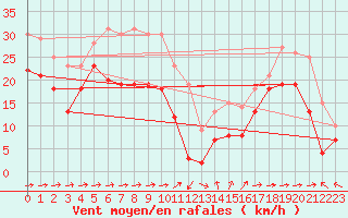 Courbe de la force du vent pour Peille (06)