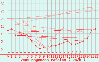 Courbe de la force du vent pour L