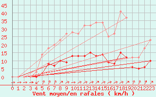 Courbe de la force du vent pour Grandfresnoy (60)