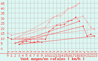 Courbe de la force du vent pour Saint-Mdard-d