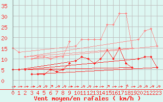 Courbe de la force du vent pour La Chapelle-Montreuil (86)