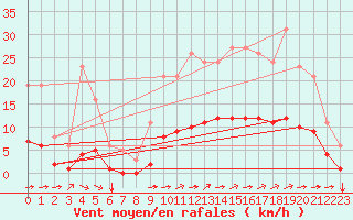 Courbe de la force du vent pour Aizenay (85)