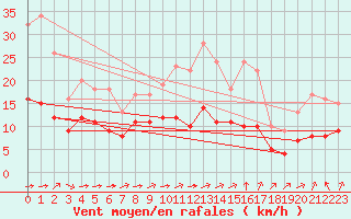 Courbe de la force du vent pour Biache-Saint-Vaast (62)