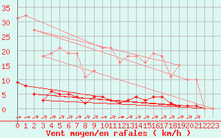 Courbe de la force du vent pour La Poblachuela (Esp)