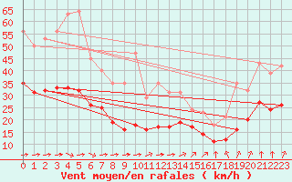 Courbe de la force du vent pour Montroy (17)