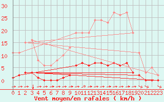 Courbe de la force du vent pour La Poblachuela (Esp)