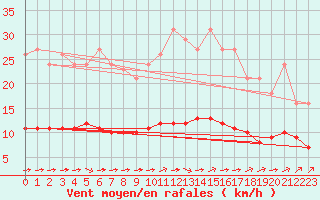 Courbe de la force du vent pour Tauxigny (37)