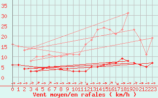 Courbe de la force du vent pour Ciudad Real (Esp)