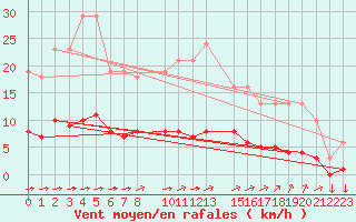 Courbe de la force du vent pour Variscourt (02)