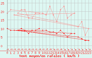 Courbe de la force du vent pour Saint-Yrieix-le-Djalat (19)