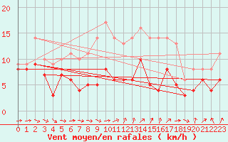 Courbe de la force du vent pour Gelbelsee