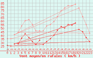 Courbe de la force du vent pour Porquerolles (83)