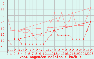 Courbe de la force du vent pour Fuerstenzell
