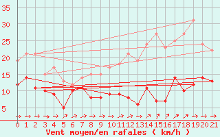 Courbe de la force du vent pour Bessey (21)