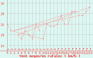 Courbe de la force du vent pour Dunkeswell Aerodrome