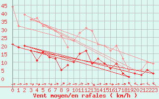 Courbe de la force du vent pour Muehlacker