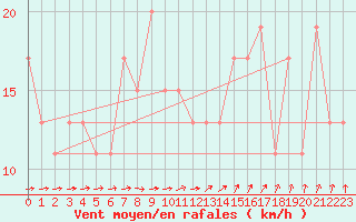 Courbe de la force du vent pour Leconfield