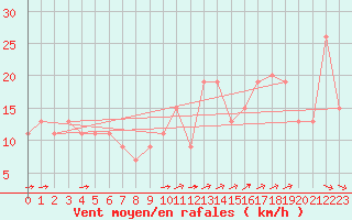 Courbe de la force du vent pour Ponza