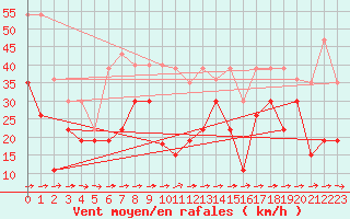 Courbe de la force du vent pour Cap Pertusato (2A)