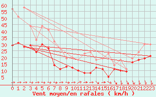 Courbe de la force du vent pour Weinbiet