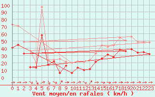 Courbe de la force du vent pour Weinbiet