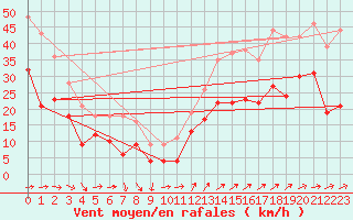 Courbe de la force du vent pour Porquerolles (83)