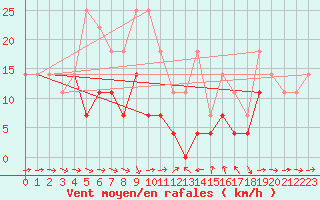 Courbe de la force du vent pour Piatra Neamt