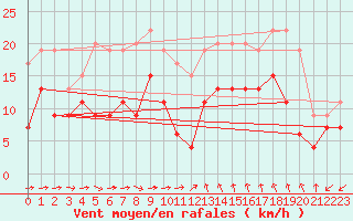 Courbe de la force du vent pour Bziers Cap d