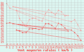 Courbe de la force du vent pour Mont-Saint-Vincent (71)
