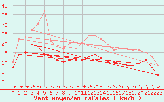 Courbe de la force du vent pour Le Havre - Octeville (76)