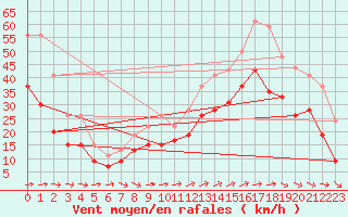 Courbe de la force du vent pour Ile du Levant (83)