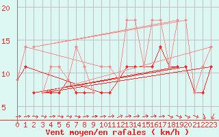 Courbe de la force du vent pour Kuujjuarapik