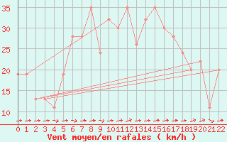 Courbe de la force du vent pour Akrotiri